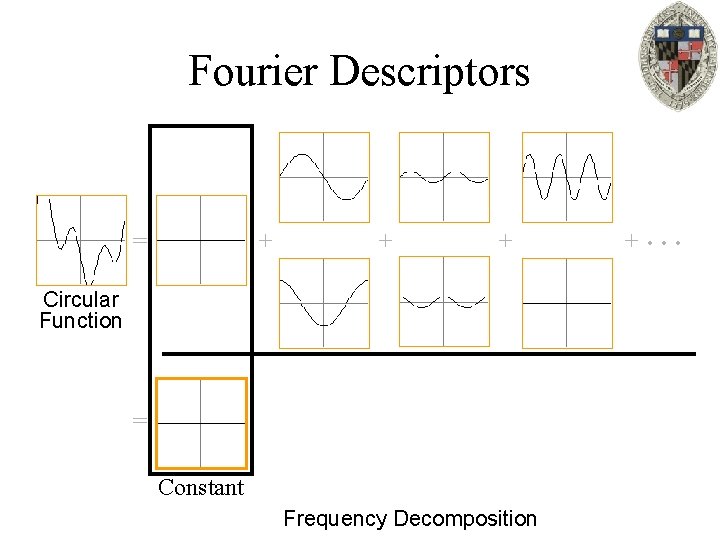 Fourier Descriptors = + + + Circular Function = Constant Frequency Decomposition + …