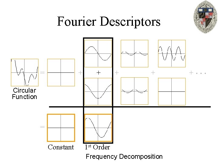 Fourier Descriptors = + + Circular Function = Constant 1 st Order Frequency Decomposition