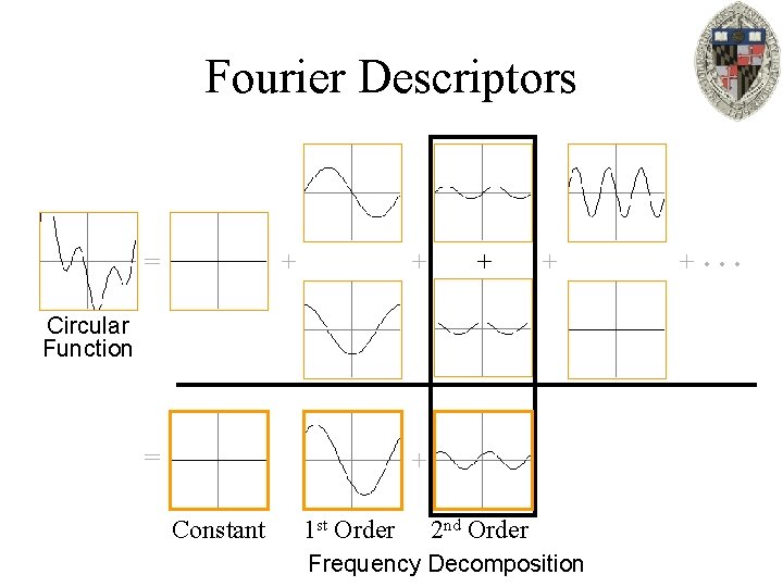 Fourier Descriptors = + + Circular Function = + Constant 1 st Order 2