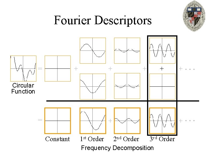 Fourier Descriptors = + + + … Circular Function = + Constant 1 st