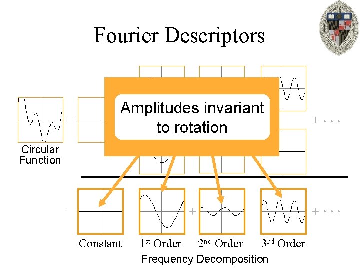 Fourier Descriptors = Amplitudes invariant + + + to rotation + … = +