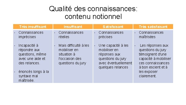 Qualité des connaissances: contenu notionnel Très insuffisant Insuffisant - Connaissances imprécises - Connaissances réelles