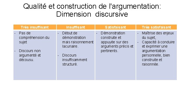 Qualité et construction de l'argumentation: Dimension discursive Très insuffisant - Pas de compréhension du