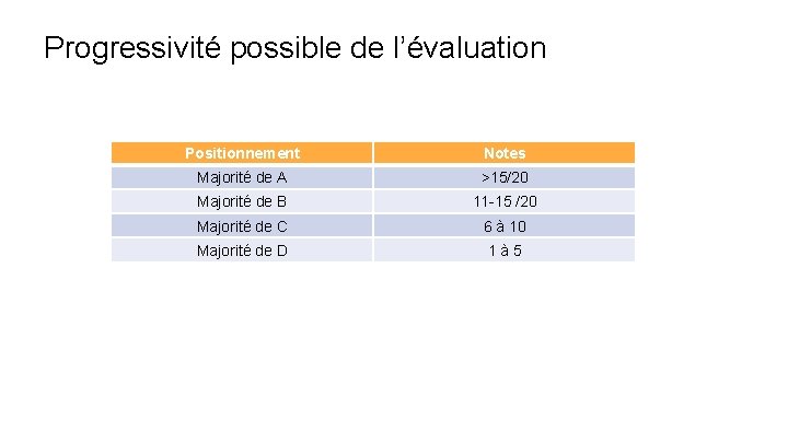 Progressivité possible de l’évaluation Positionnement Notes Majorité de A >15/20 Majorité de B 11