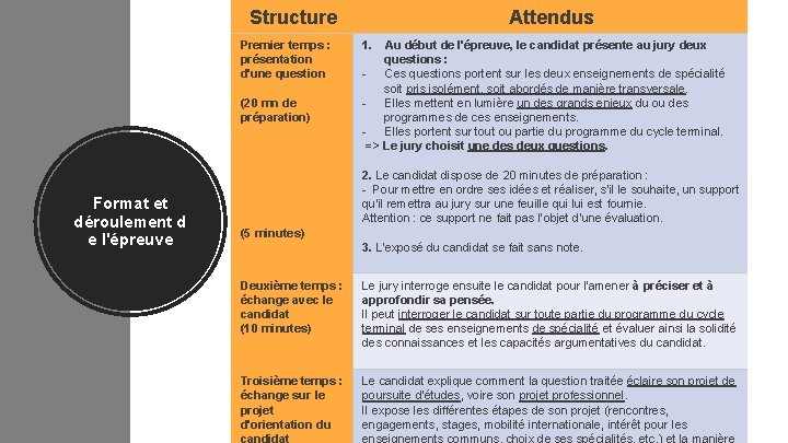 Structure Premier temps : présentation d'une question (20 mn de préparation) Format et déroulement