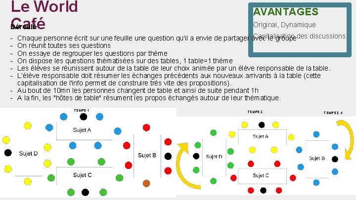 Le World Café Déroulé AVANTAGES Original, Dynamique Capitalisation des discussions Chaque personne écrit sur