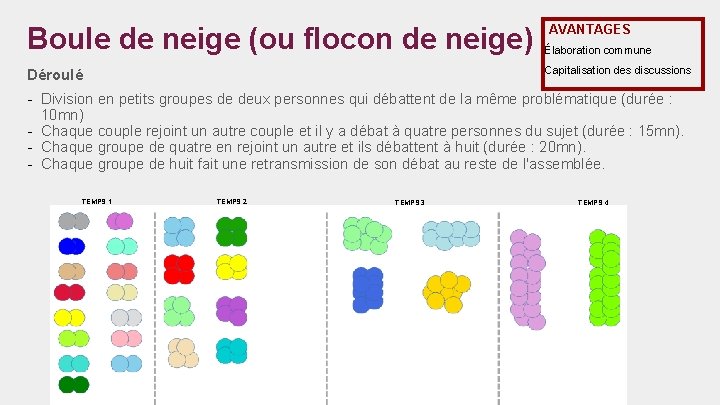 Boule de neige (ou flocon de neige) AVANTAGES Déroulé Capitalisation des discussions Élaboration commune