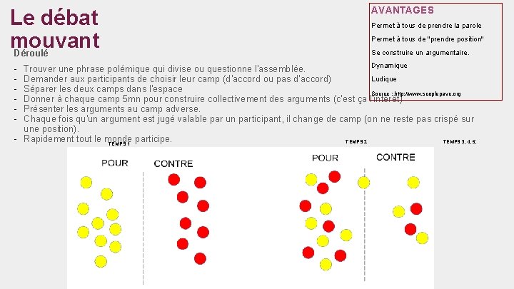 Le débat mouvant Déroulé AVANTAGES Permet à tous de prendre la parole Permet à