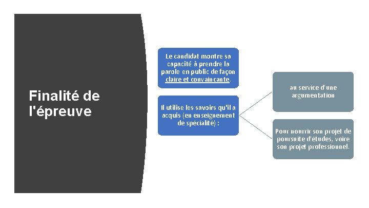 Le candidat montre sa capacité à prendre la parole en public de façon claire