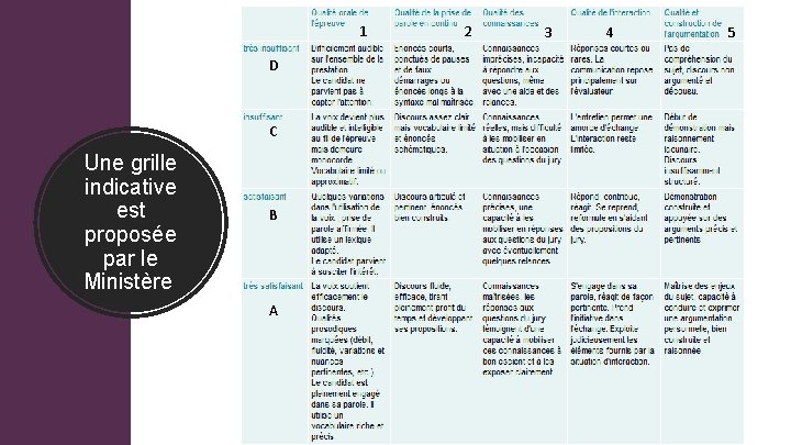 1 D C Une grille indicative est proposée par le Ministère B A 2