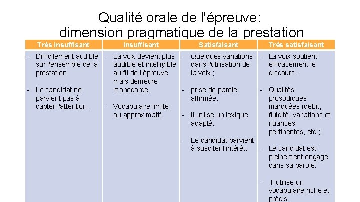 Qualité orale de l'épreuve: dimension pragmatique de la prestation Très insuffisant Insuffisant Satisfaisant Très