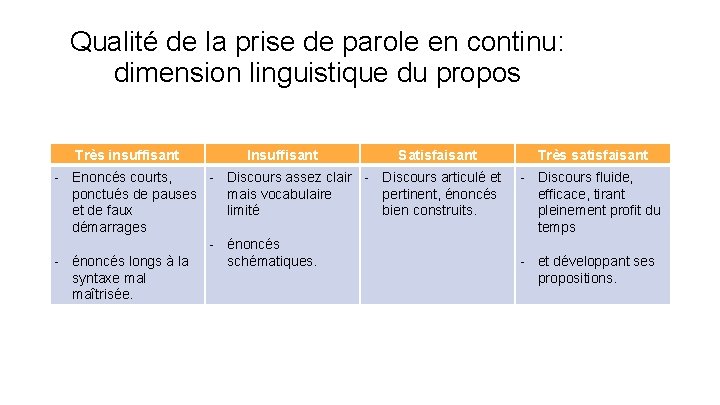 Qualité de la prise de parole en continu: dimension linguistique du propos Très insuffisant