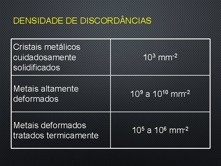DENSIDADE DE DISCORD NCIAS Cristais metálicos cuidadosamente solidificados 103 mm-2 Metais altamente deformados 109