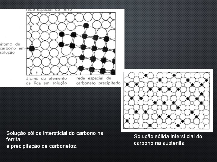 Solução sólida intersticial do carbono na ferrita e precipitação de carbonetos. Solução sólida intersticial