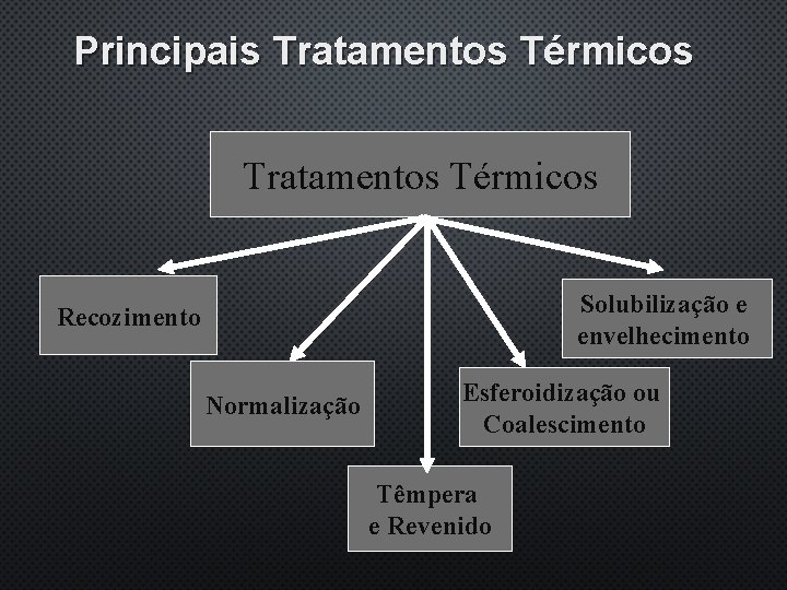 Principais Tratamentos Térmicos Solubilização e envelhecimento Recozimento Normalização Esferoidização ou Coalescimento Têmpera e Revenido