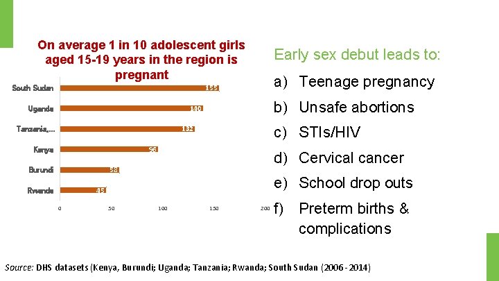 On average 1 in 10 adolescent girls aged 15 -19 years in the region