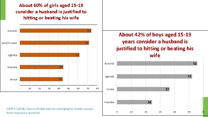 About 60% of girls aged 15 -19 consider a husband is justified to hitting