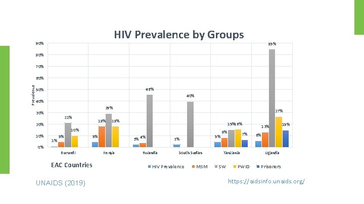 HIV Prevalence by Groups 90% 85% 80% 70% Prevalence 60% 46% 50% 40% 29%