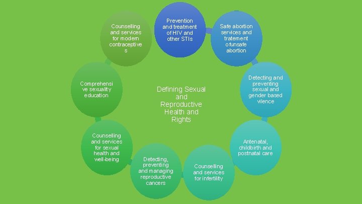 Counselling and services for modern contraceptive s Comprehensi ve sexuality education Counselling and services