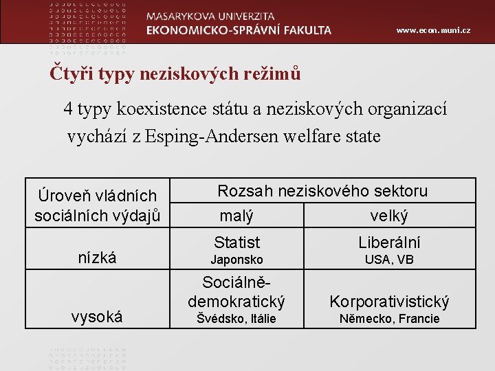www. econ. muni. cz Čtyři typy neziskových režimů 4 typy koexistence státu a neziskových