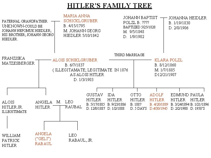 HITLER’S FAMILY TREE MARIA ANNA SCHICKLGRUBER B. 4/15/1795 M. JOHANN GEORG HIEDLER 5/10/1842 PATERNAL