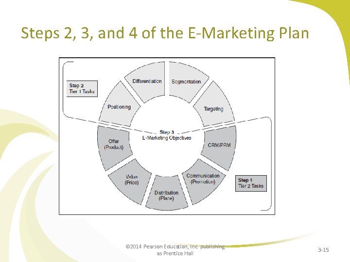 Steps 2, 3, and 4 of the E-Marketing Plan © 2014 Pearson Education, Inc.