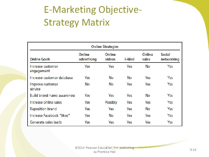 E-Marketing Objective. Strategy Matrix © 2014 Pearson Education, Inc. publishing as Prentice Hall 3