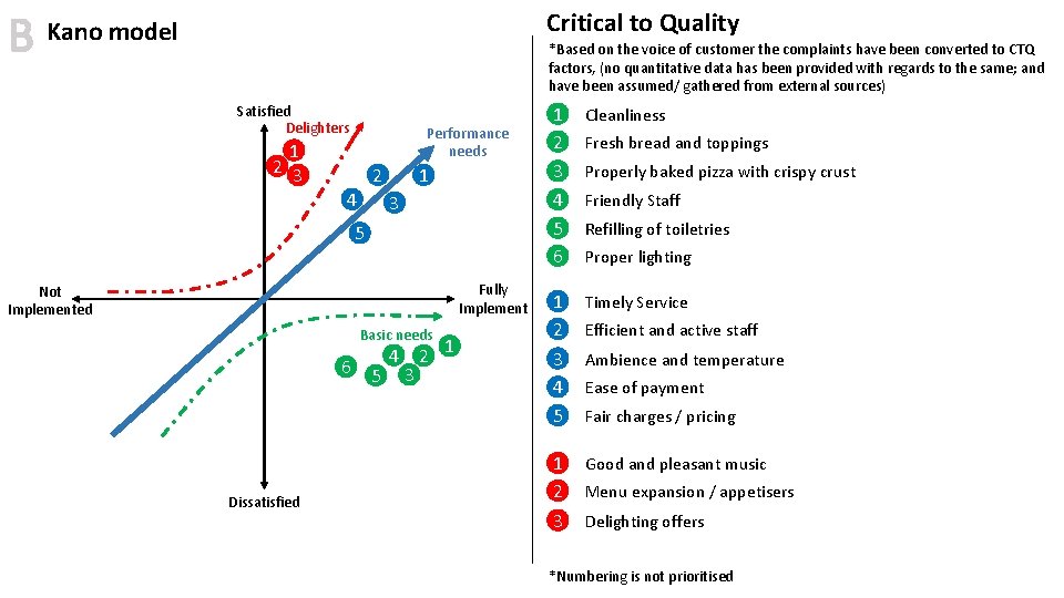 B Critical to Quality Kano model *Based on the voice of customer the complaints