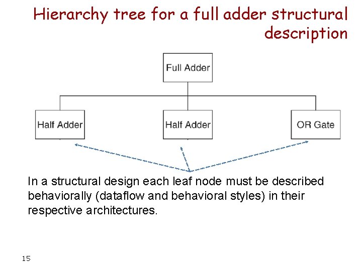 Structural style Modular design and hierarchy Part 1