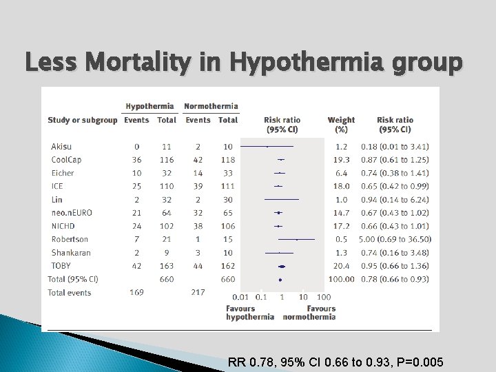 Less Mortality in Hypothermia group RR 0. 78, 95% CI 0. 66 to 0.