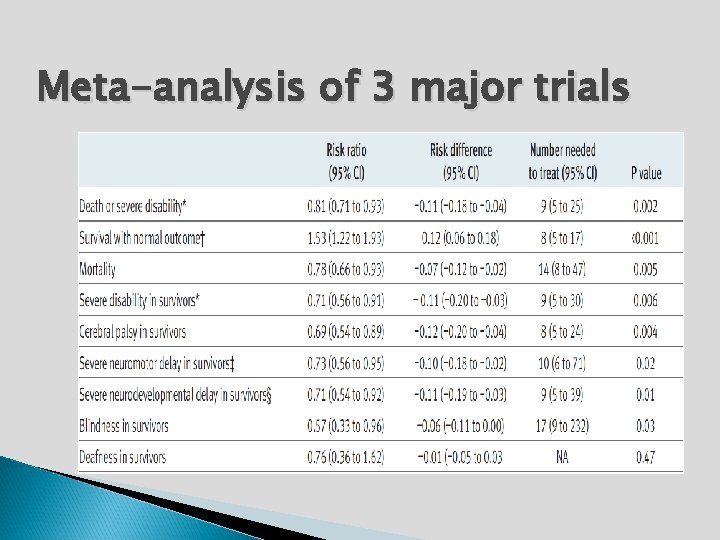 Meta-analysis of 3 major trials 