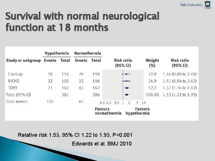 Survival with normal neurological function at 18 months Relative risk 1. 53, 95% CI