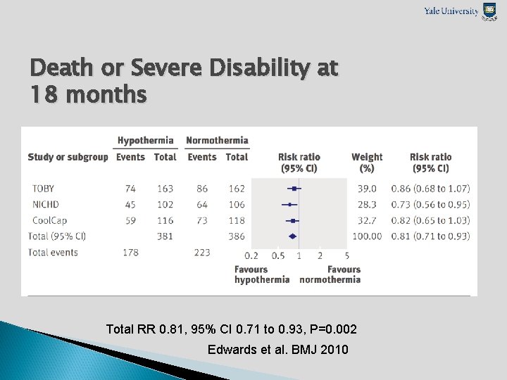 Death or Severe Disability at 18 months Total RR 0. 81, 95% CI 0.