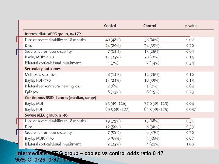 Intermediate a. EEG group – cooled vs control odds ratio 0· 47 95% CI