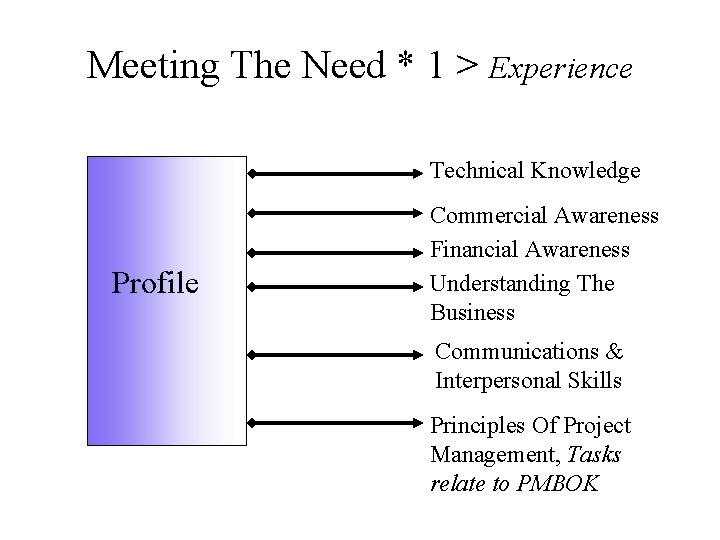 Meeting The Need * 1 > Experience Technical Knowledge Profile Commercial Awareness Financial Awareness