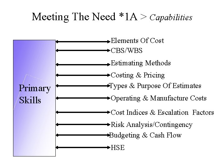 Meeting The Need *1 A > Capabilities Elements Of Cost CBS/WBS Estimating Methods Primary