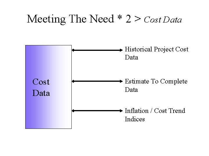 Meeting The Need * 2 > Cost Data Historical Project Cost Data Estimate To