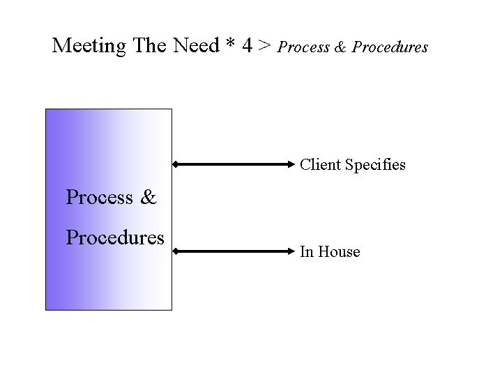 Meeting The Need * 4 > Process & Procedures Client Specifies Process & Procedures