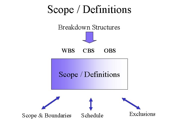 Scope / Definitions Breakdown Structures WBS CBS OBS Scope / Definitions Scope & Boundaries