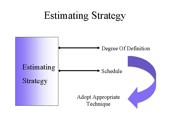 Estimating Strategy Degree Of Definition Estimating Schedule Strategy Adopt Appropriate Technique 