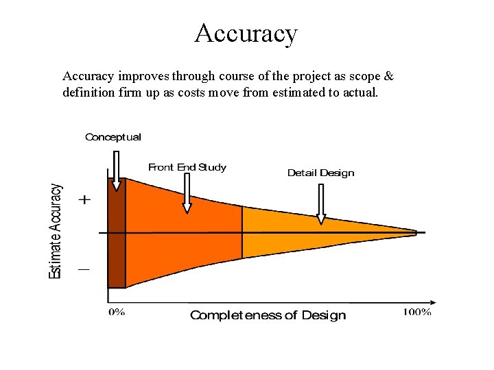 Accuracy improves through course of the project as scope & definition firm up as