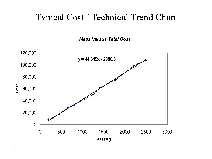 Typical Cost / Technical Trend Chart 
