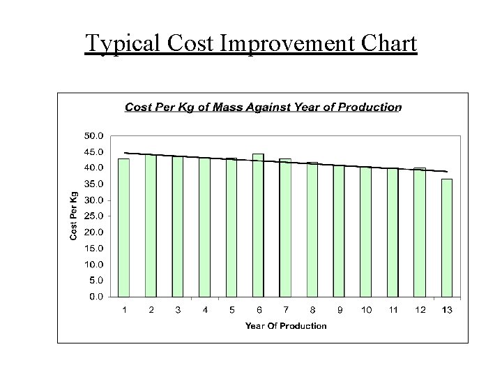 Typical Cost Improvement Chart 