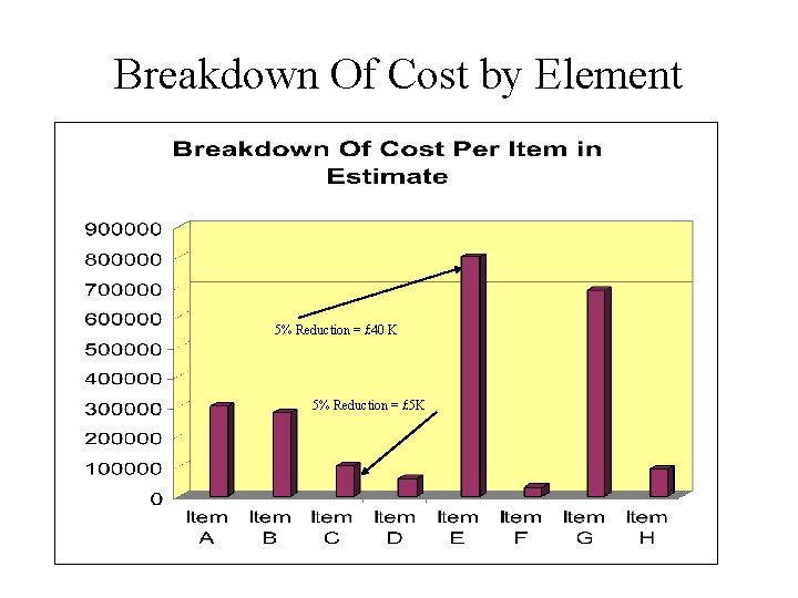 Breakdown Of Cost by Element 5% Reduction = £ 40 K 5% Reduction =