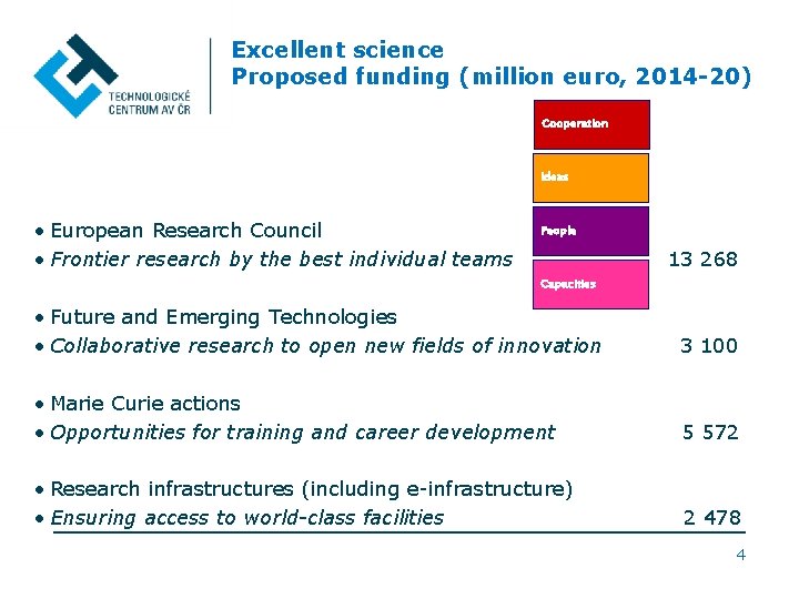 Excellent science Proposed funding (million euro, 2014 -20) Cooperation Ideas People • European Research