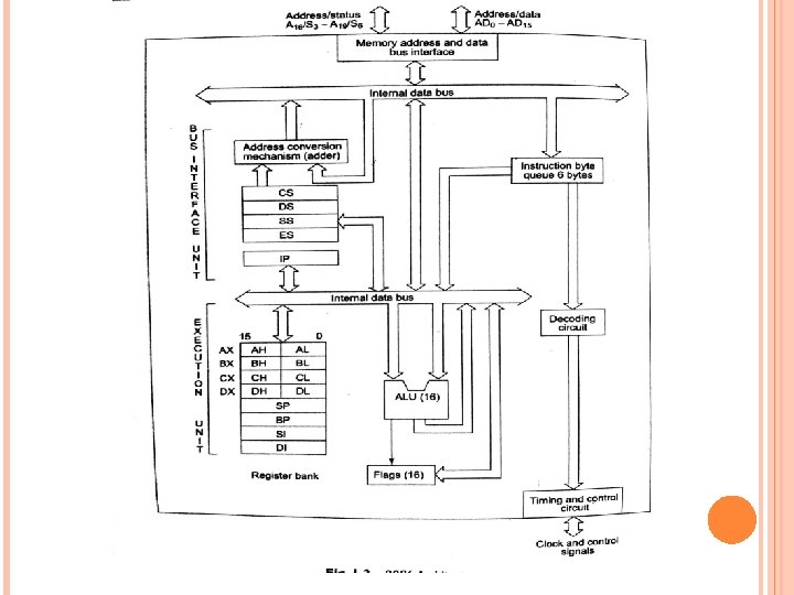8086 Features It Is A 16 Bit P