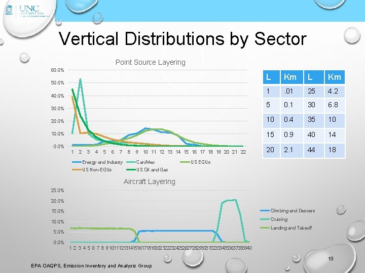 Vertical Distributions by Sector Point Source Layering 60. 0% L Km 1 . 01