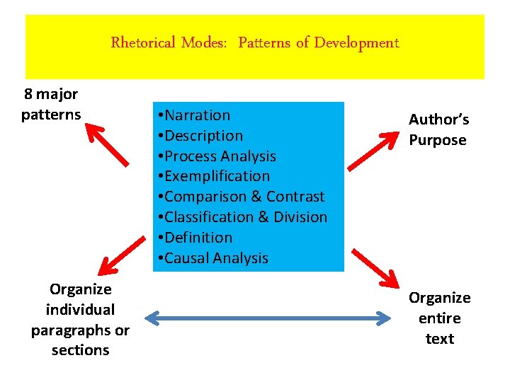 Rhetorical Modes: Patterns of Development 8 major patterns Organize individual paragraphs or sections •