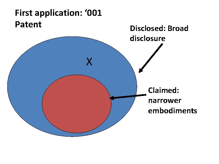 First application: ‘ 001 Patent Disclosed: Broad disclosure X Claimed: narrower embodiments 