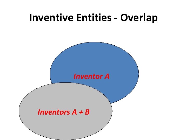 Inventive Entities - Overlap Inventor A Inventors A + B 